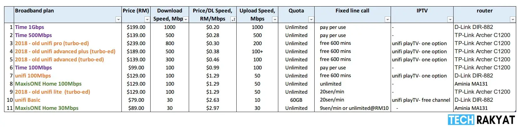Best Broadband Plan Comparison Of Unifi Maxis Time Fibre In