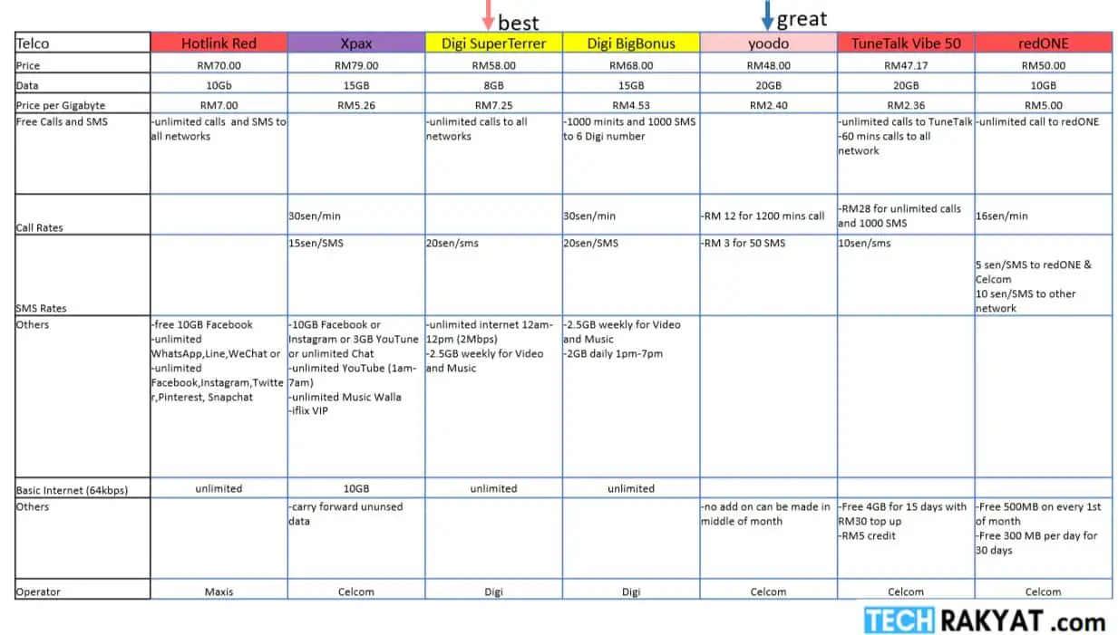 Best Prepaid Plans With Crazy Cheap Data In Malaysia 2019 - 