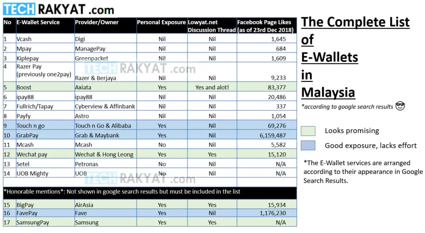 The most complete e-wallets list comparison in Malaysia