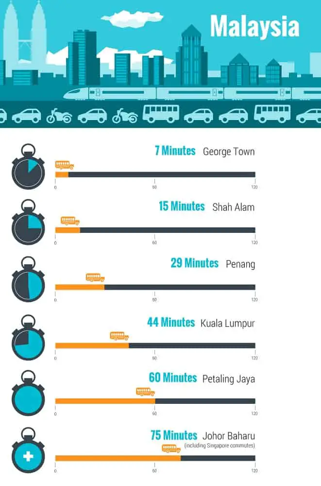 Infographic of Malaysian commuting time