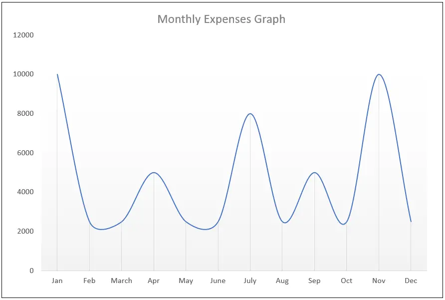 monthly expenses graph with credit card