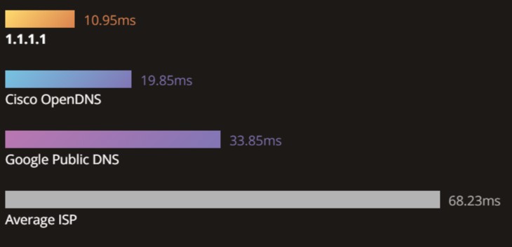 cloudflare fastest dns