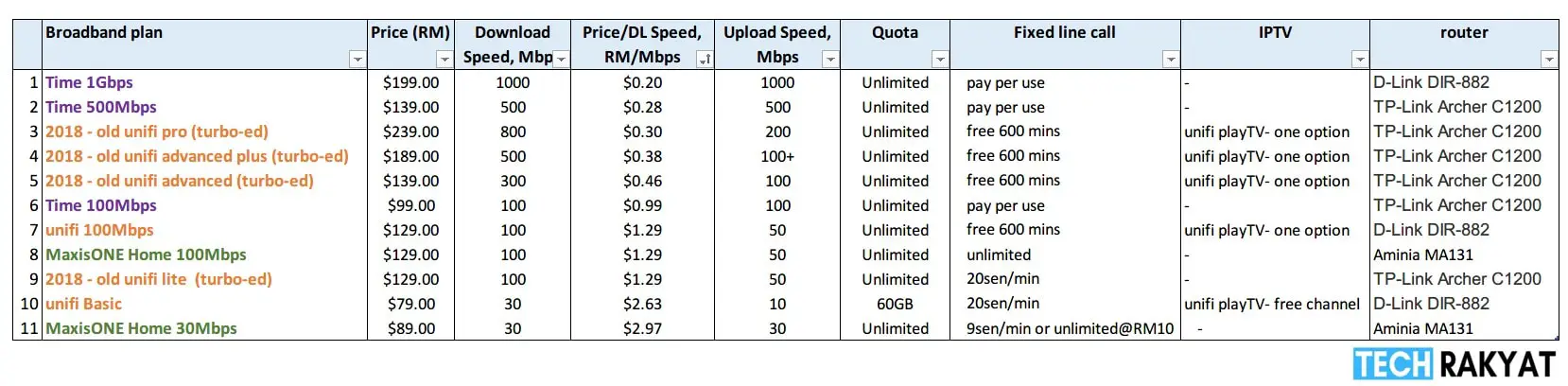 Best Broadband Plan Compare Unifi Maxis Time Fibre 2021