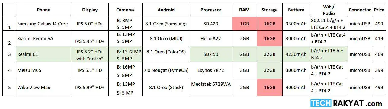 Best Budget Smartphone Malaysia 2019: RM500, RM700 ...