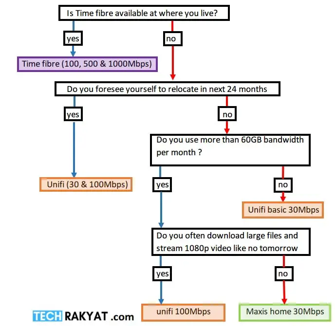 Flow chart to help user choose the most suitable home broadband services.