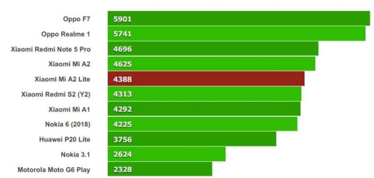 smartphone ranking in malaysia 2019