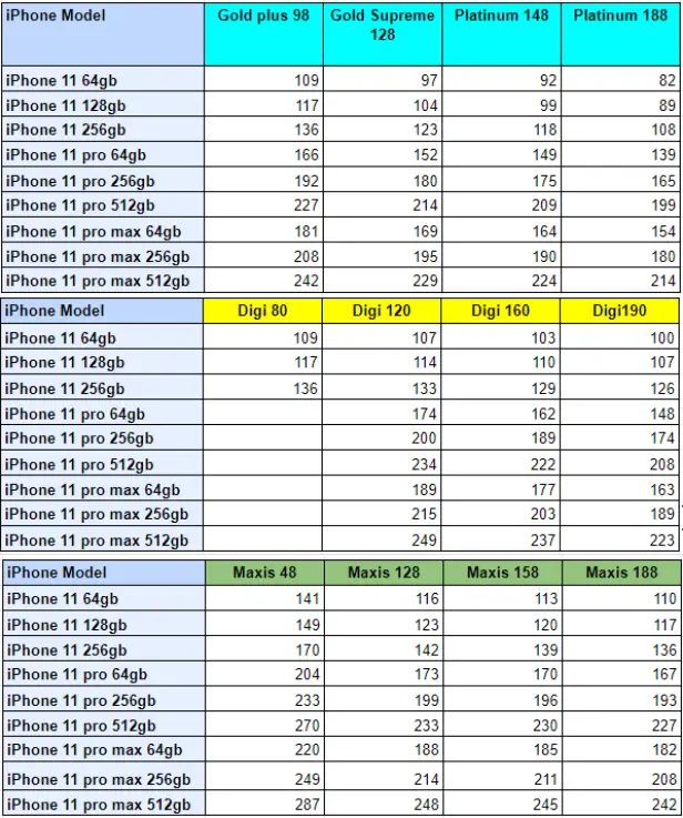 Malaysia iphone plan device monthly fee summary