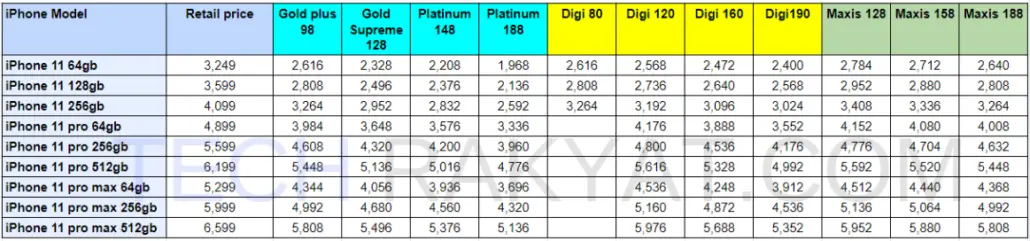 24 months cost for the iPhone unit for all iPhone plans in Malaysia