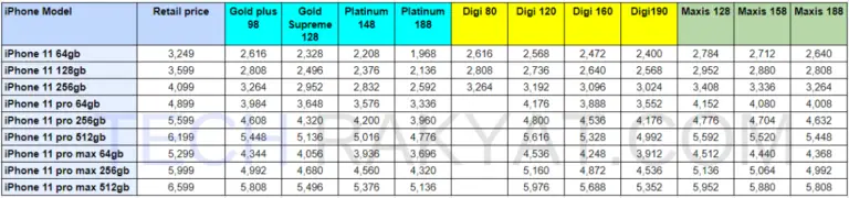 Best iPhone Plan Malaysia Showdown: Celcom, Maxis, Digi. 2024