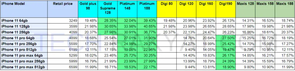 saving percentage for iPhone plans Malaysia