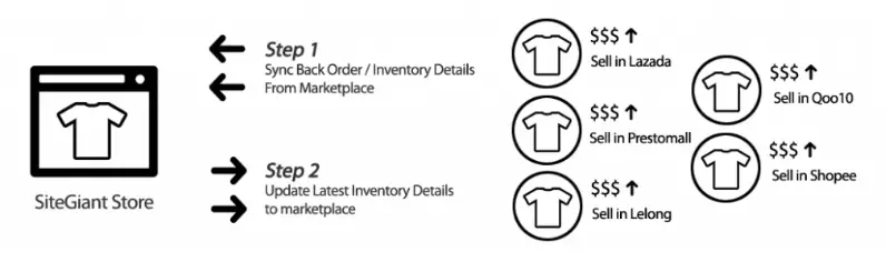 sitegiant marketplace sync