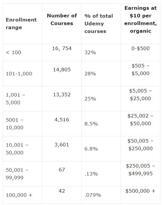 udemy earning statistic table