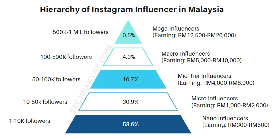 hierarchy of instagram influencer in malaysia