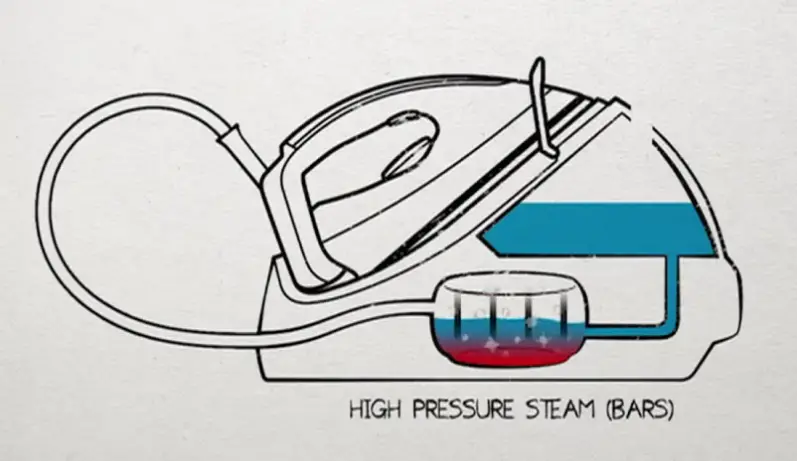 steam generator iron mechanism