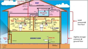 Best House Water Pumps Malaysia 2024: Grundfos, Tsunami, Joven