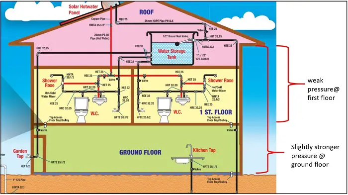 malaysia water tank piping