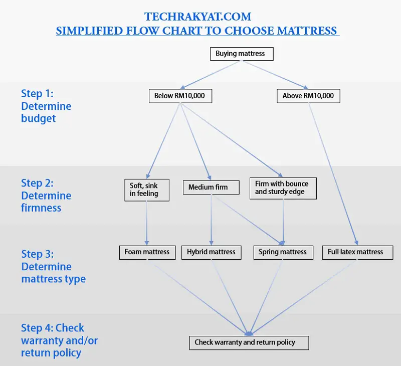 step by step diagram showing how to choose a mattress