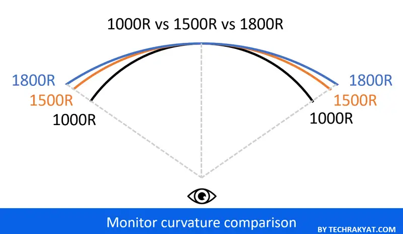 gaming monitor curvature 1000r vs 1500 r vs 1800 r