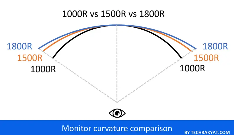 1000R vs 1500R vs 1800R comparison