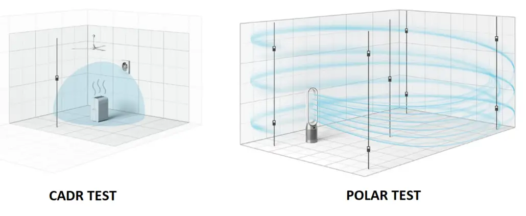 difference between POLAR test compared with CADR test