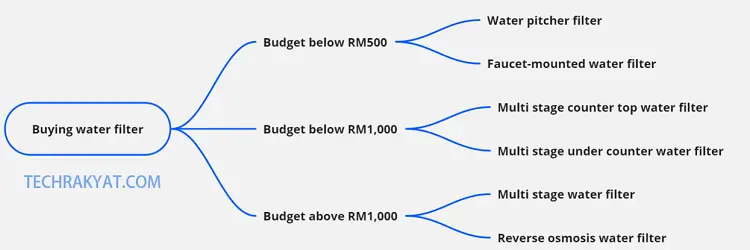 decision diagram for buying water filter in Malaysia
