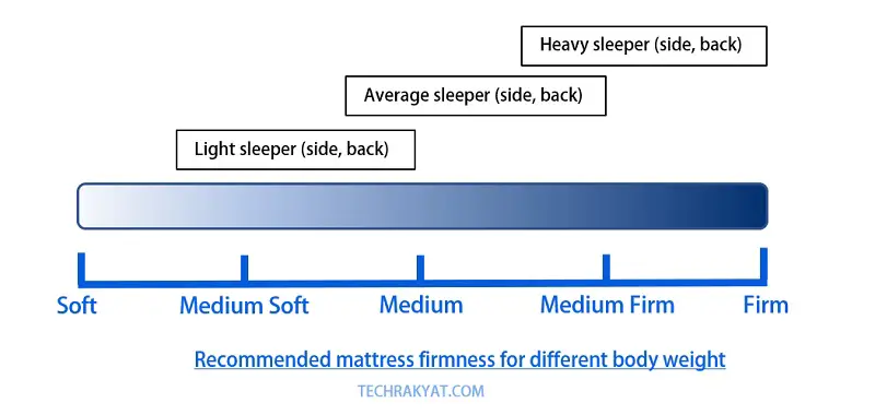 recommended mattress firmness for different body weight