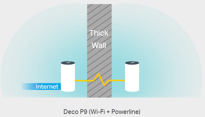 TP-Link Deco P9 powerline transfer data through house electrical wiring networks