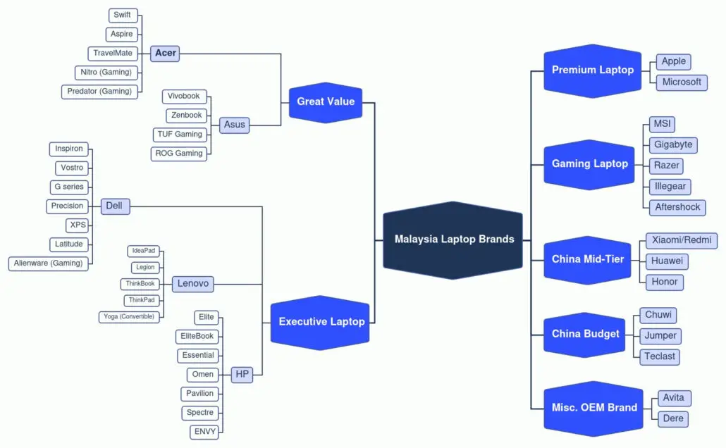 Malaysia Laptop Brands