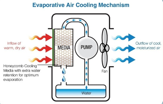 air cooler cooling mechanism