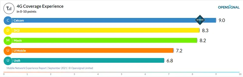 Malaysia 4G coverage experience comparison between Celcom, Digi, Maxis, Umobile and Unifi