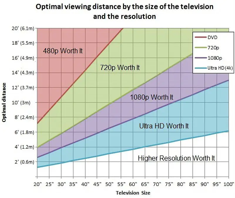 optimal viewing distance for TV