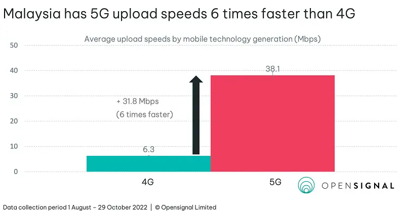 4g vs 5g malaysia 2023 01 11 15 01 12 272154